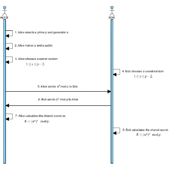 Figure 3.6 Diffie-Hellman Key Exchange Scheme 