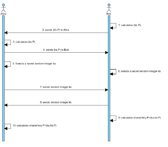 Figure 3.7 Elliptic Curve Diffie-Hellman Key Exchange Scheme 
