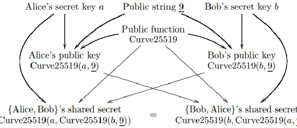 Figure 3.8 Data Flow from secret key through public keys to a shared secret (Bernstein, 2006) 