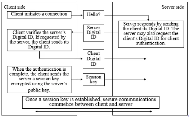 Figure 3.9 SSL Protocol Illustration (Foertsch, 2004) 