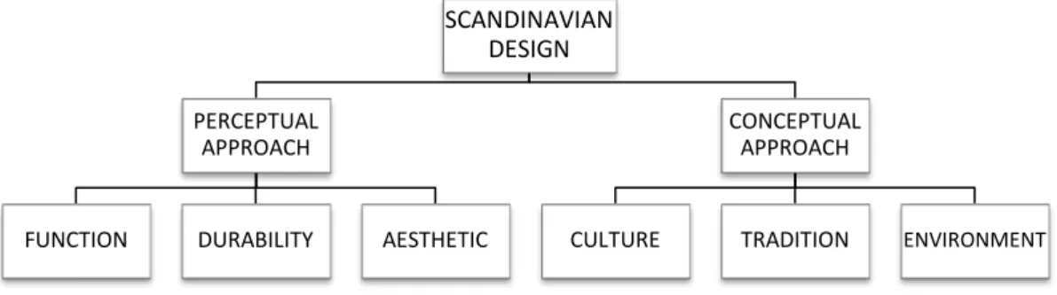 Table 3.1. Analyses of Scandinavian Design 