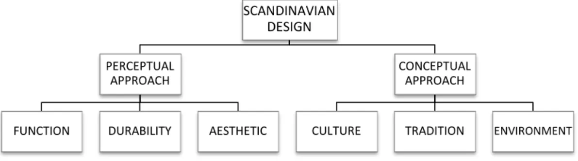 Table 3.1. Analyses of Scandinavian Design 