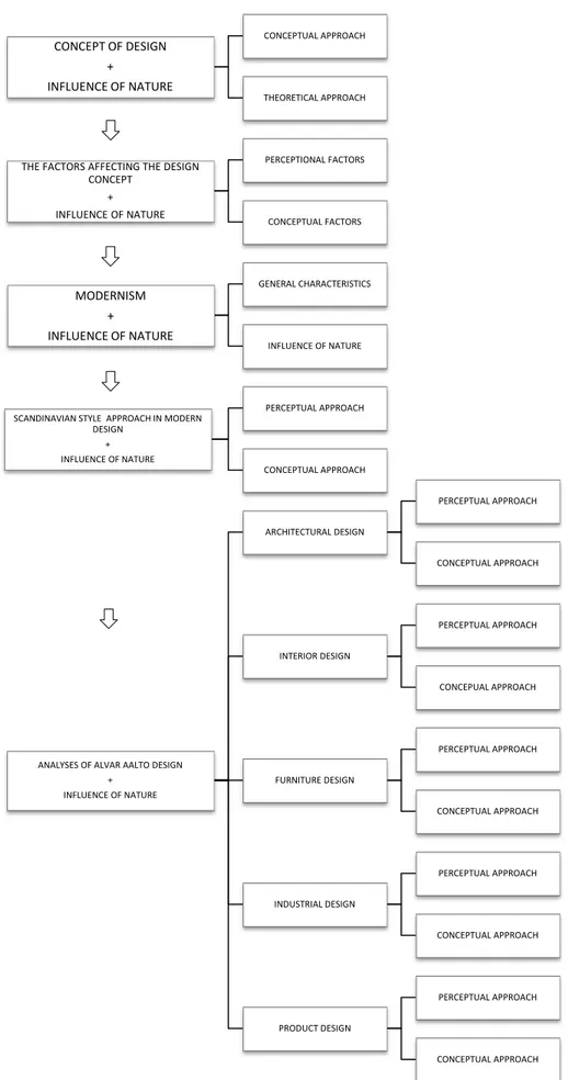 Table 1.1. Chart Outlining of the Thesis CONCEPT OF DESIGN   +   INFLUENCE OF NATURE  CONCEPTUAL APPROACH  THEORETICAL APPROACH 