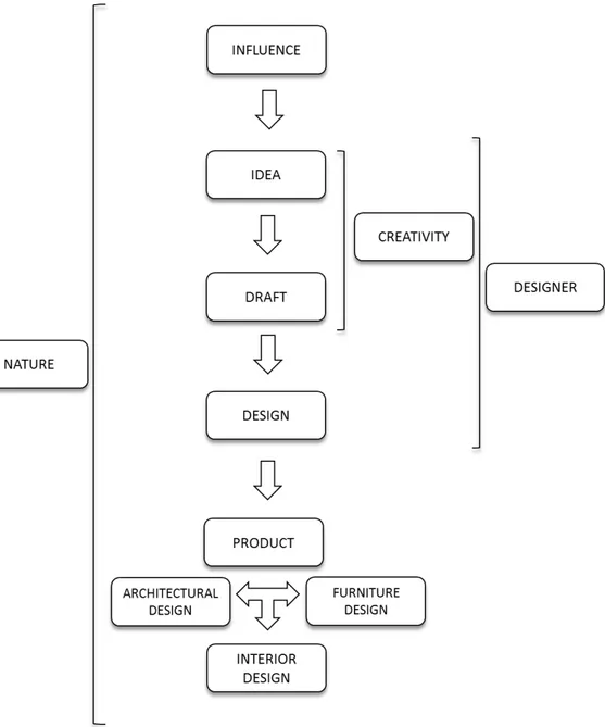 Table 2.1. Design Process and Influence of Nature 