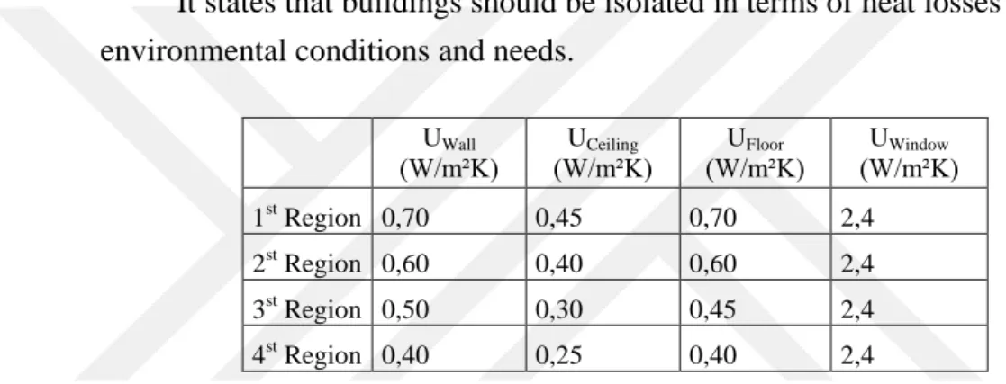Table 2. U values recommended as the maximum values by regions (İ. Güneş, 2012) 