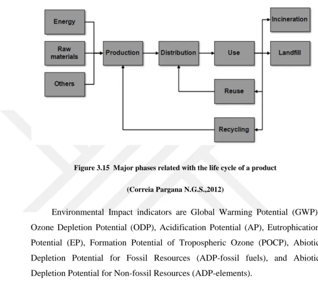 Figure 3.15  Major phases related with the life cycle of a product  