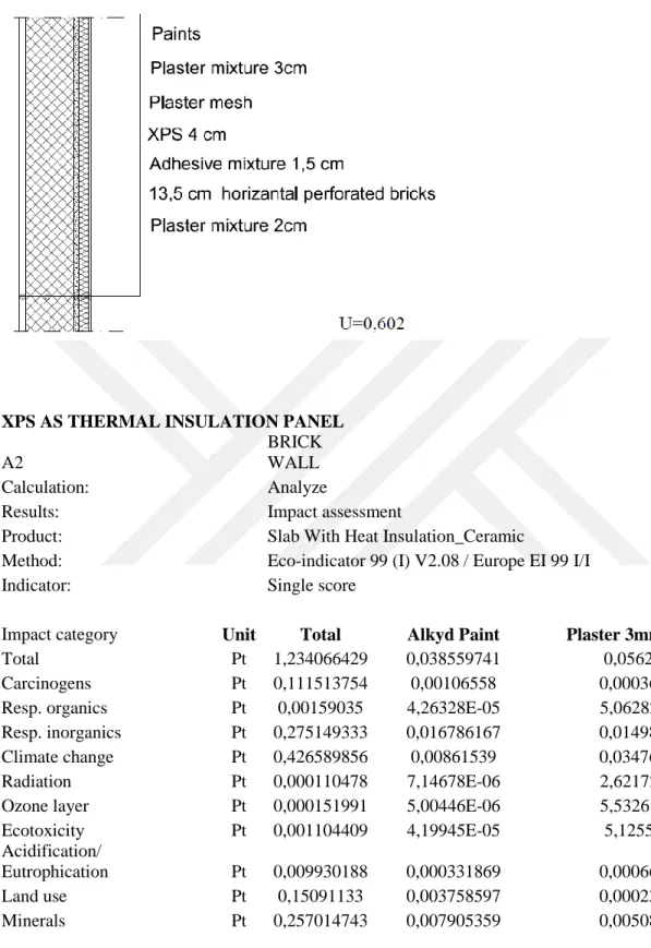 Table 3.5 Total impacts of the XPS insulation on the brickwall detail 