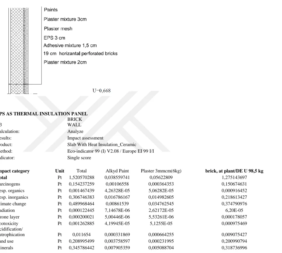 Table 3.6  Total impacts of the EPS  insulation on the brickwall detail 