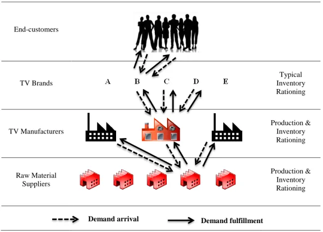 Figure 1.1 A Supply Chain Example 