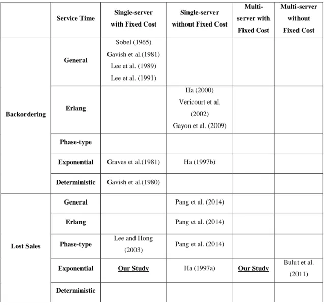 Table 2.1 Summary of the Related Literature on Production-Inventory Control  