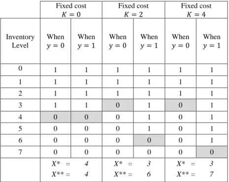 Table 3.1 Optimal Production Decisions u p  when s=1  Fixed cost  