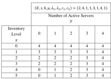 Table 3.2 Optimal Production Decisions u p