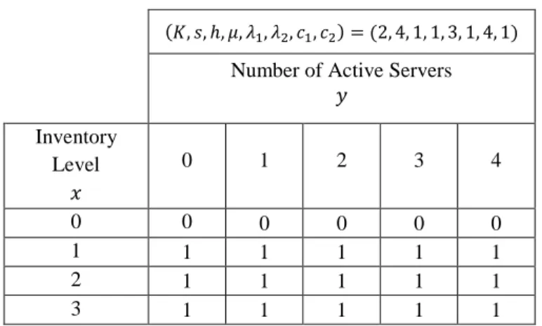 Table 3.3 Optimal Inventory Rationing Policy for Class 1  (