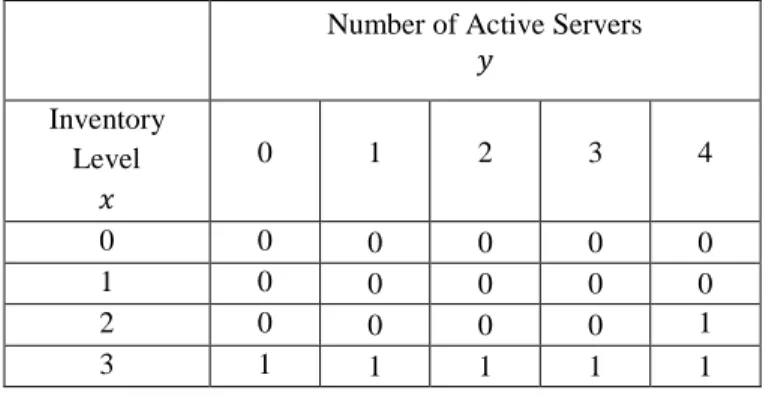 Table 3.5.Optimal Production Decisions Under Discounted Cost Criterion  Number of Active Servers 