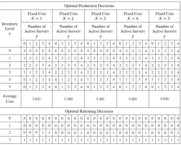 Table 3.7 The Impact of the Fixed Cost on Optimal Decisions  Optimal Production Decisions 
