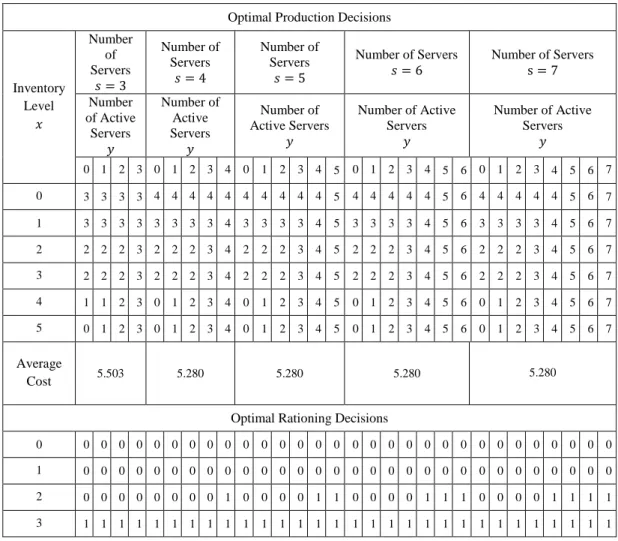 Table 3.8 The Impact of Number of Servers on Optimal Decisions  Optimal Production Decisions 