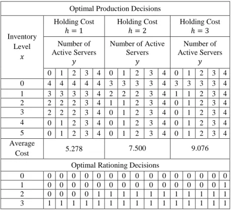Table 3.9 The Impact of Holding Cost on Optimal Decisions  Optimal Production Decisions 