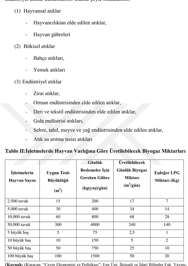 Tablo II:İşletmelerde Hayvan Varlığına Göre Üretilebilecek Biyogaz Miktarları  