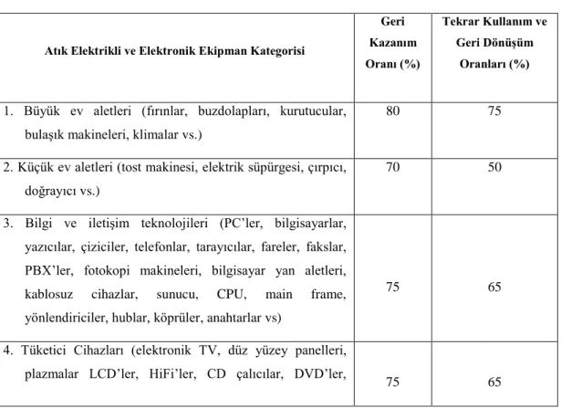 Tablo III. E-Atıkların tanımı, sınıflandırılması, geri kazanımı, tekrar kullanımı  ve geri dönüşüm oranları