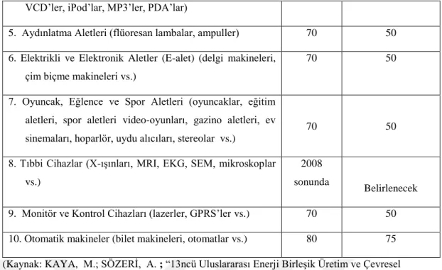 Şekil 2.  E-Atık Geri Dönüşüm Akım Şeması  