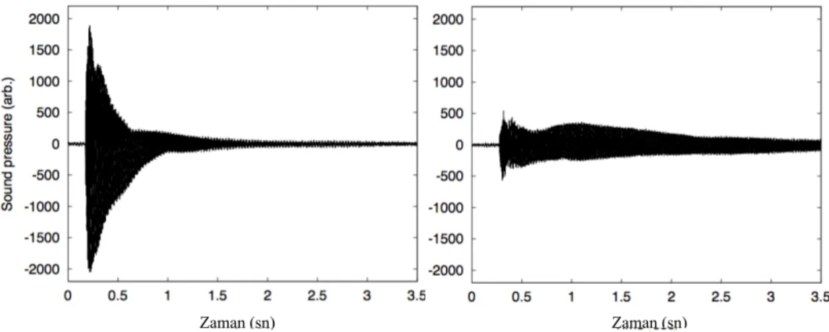 Şekil 21.  Telin ses tahtasına dik (solda) ve paralel (sağda) çekilmesi ile oluşan sönüm süreleri