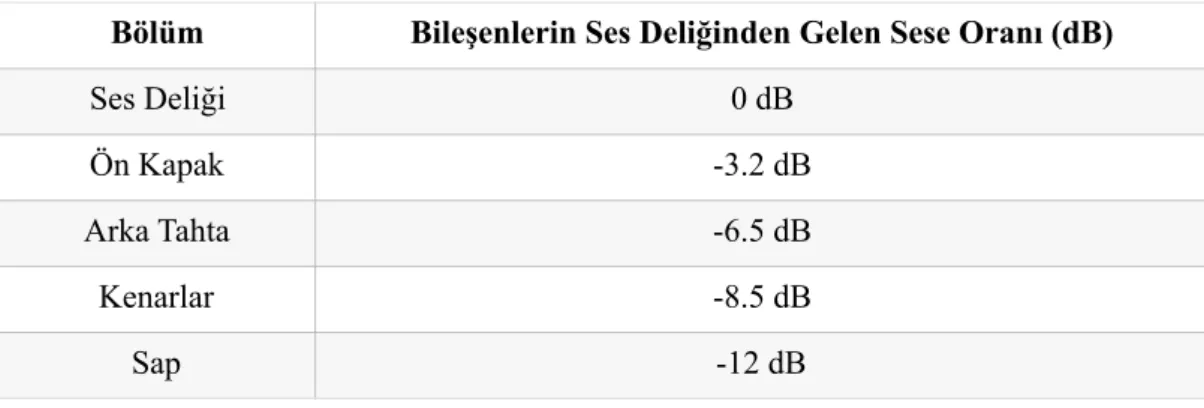 Şekil 23. Farklı kısımların ses yükselik oranları