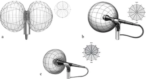 Şekil 28. Mikrofonların 2 ve 3 boyutlu polar pattern gösterimi a. 8 figürü, b. omnidirectional, c
