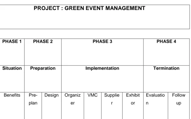 Figure 1: Green Event Management Project 