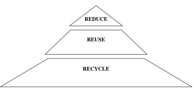 Figure 3: 3R Principle of Waste Management, Wales Event Project (2008) REDUCE