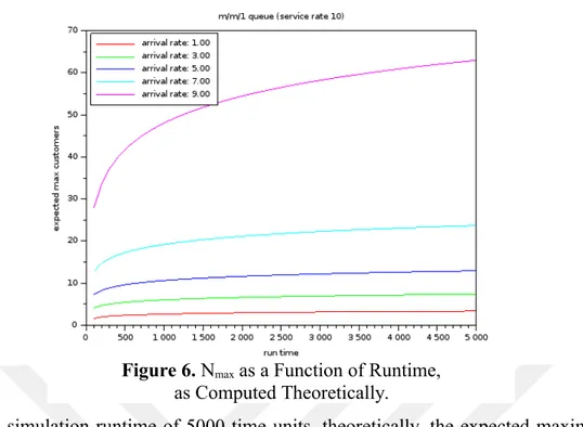 Figure 6. N max  as a Function of Runtime, as Computed Theoretically.