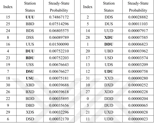 Table 2. Steady-State Probabilities of the Production Line Model (q=0.01, r=0.1). Index Station States Steady-StateProbability Index StationStates Steady-StateProbability 15 UUU 0.74867172 2 DDS 0.00028882 25 BBD 0.07514296 5 DUS 0.00011103 24 BDS 0.068055