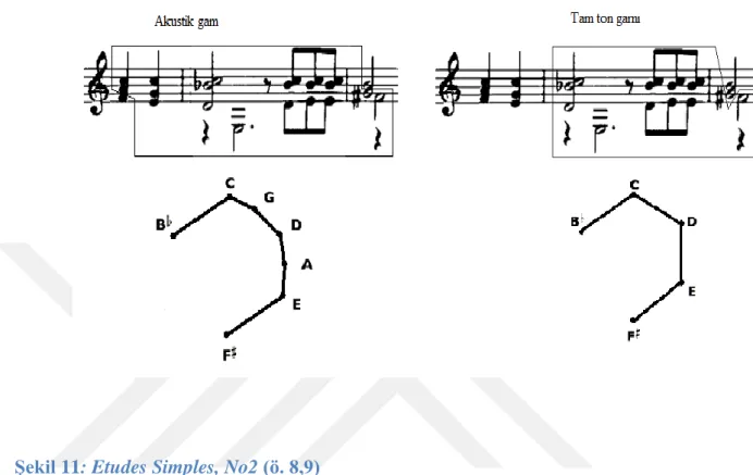 Şekil 11: Etudes Simples, No2 (ö. 8,9) 