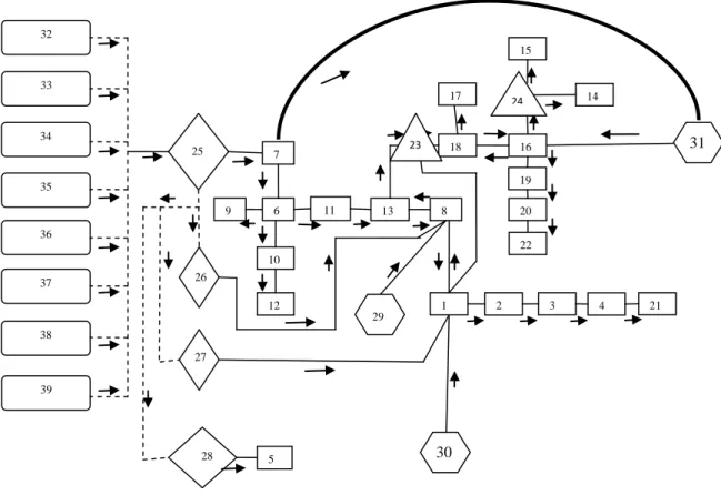 Figure 3.1 Representation of supply chain network of petroleum industry in Nigeria.32 33 38 37 36 35 34 39 7 10 8 6 9 12 133333 18 16 15 14 22 20 19 17 1 2 3 4 21 5 30 31 11 252627282924 23 