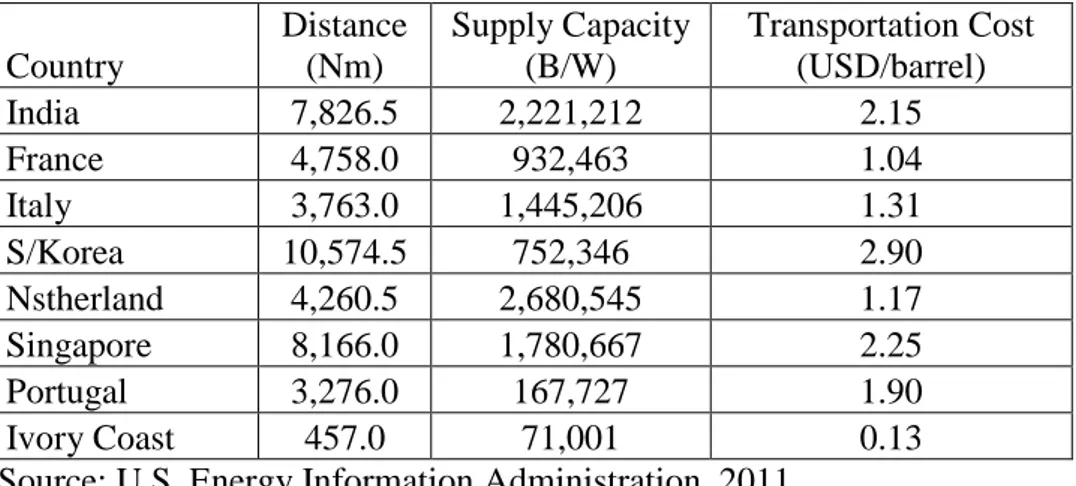 Table 3.3Distances between International Supply Countries to Lagos Port 