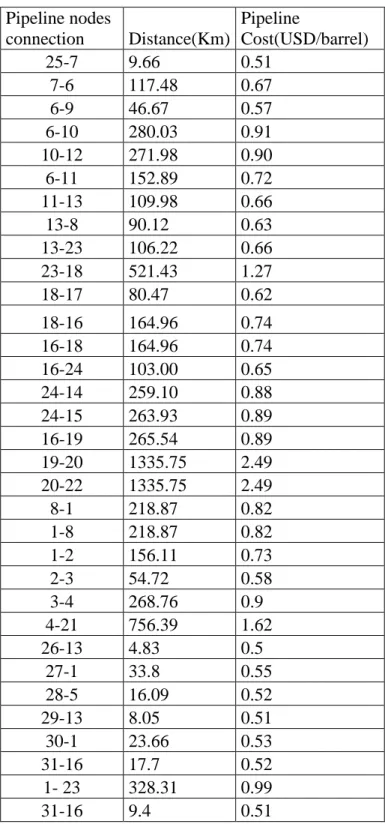 Table 3.4 Pipeline distances and transportation cost  Pipeline nodes  connection  Distance(Km)  Pipeline  Cost(USD/barrel)  25-7  9.66  0.51  7-6  117.48  0.67  6-9  46.67  0.57  6-10  280.03  0.91  10-12  271.98  0.90  6-11  152.89  0.72  11-13  109.98  0