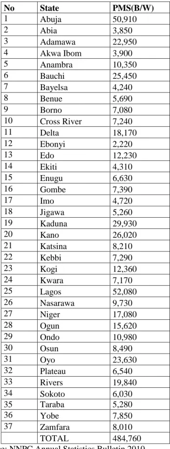 Table 3.5 State demand of premium motor spirit (PMS).  No  State  PMS(B/W)  1  Abuja  50,910  2  Abia  3,850  3  Adamawa  22,950  4  Akwa Ibom  3,900  5  Anambra  10,350  6  Bauchi  25,450  7  Bayelsa  4,240  8  Benue  5,690  9  Borno  7,080  10  Cross Riv