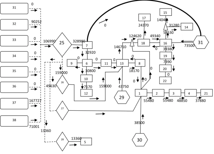 Figure 4.1 Solutionnetwork of the product distribution solved by AMPL Optimization Software.31 32 37 36 35 34 33 38 25 7 10 8 6 9 11 12 133333 18 16 15 14 22 20 19 17 1 2 3 4  21 26 27 28 5 30 31 29 0 0 0 0 0 90252 167727 71001 159000 49630 13360 13360 328
