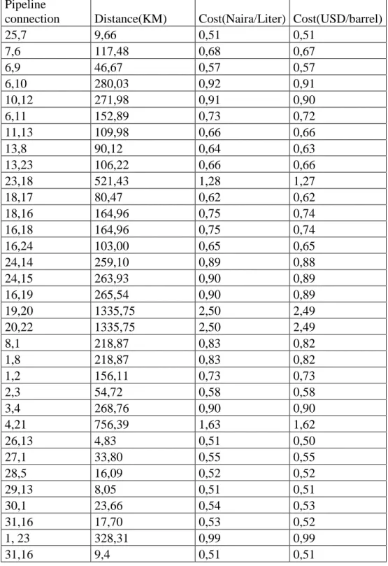 Table  6.1  Nodes  connections,  Distances  and  Costs  (OPEC  Annual  Statistics  Bulletin 2012) 