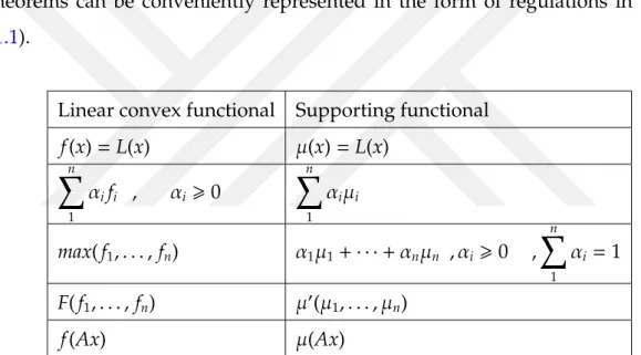 Table 1.1: Relation between supporting functionals and linear convex functional