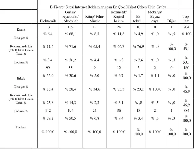 Tablo 17: E-Ticaret Sitesi Ġnternet Reklamlarından En Çok Dikkat  Çeken Ürün Grubunun Cinsiyete Göre Dağılımı 
