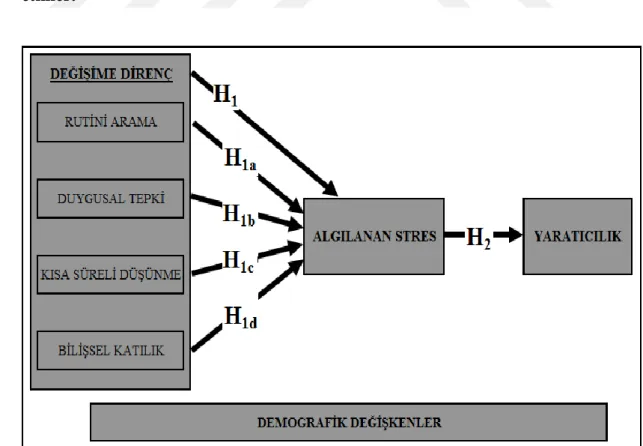 Şekil 3.1. Araştırma Modeli 
