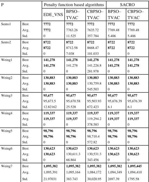 Table 6  summarizes  the  computational  results  of  the  