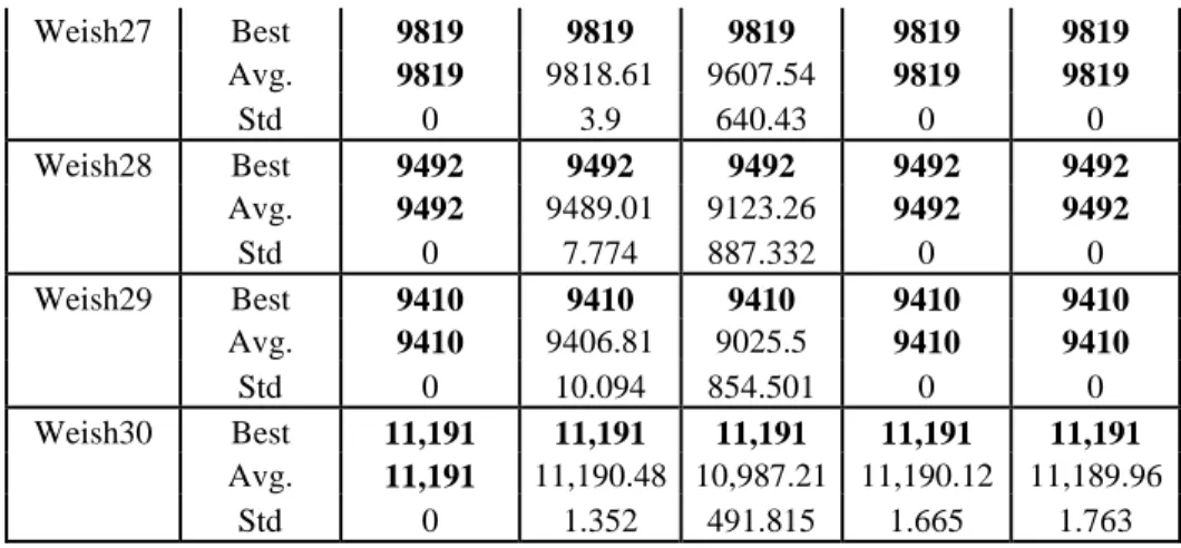 Table 9 provides the information about number of items, number of constraints  and best known solutions for some of HP and PB instances