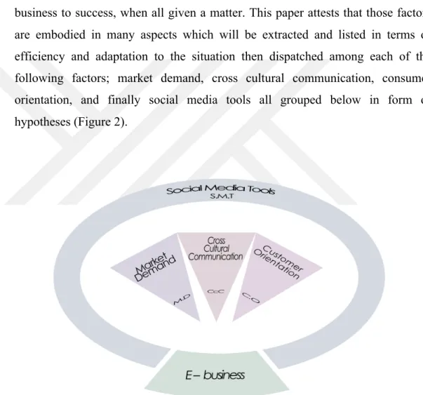 Figure 2: The relational impact on e-businesses 
