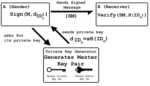 Figure 2.3 shows how the identity based signature scheme works. When node A wants to send a signed message to node B, it uses its own private key to sign the message