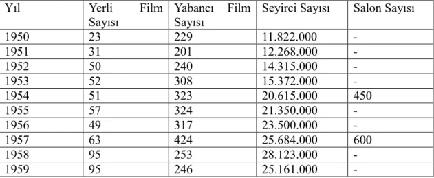 Tablo 2. 1950’li Yıllarda İstanbul’daki Yerli ve Yabancı Film, Seyirci ve Sinema  Salonu Sayısı