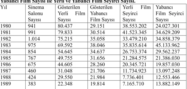 Tablo  6.  1980’li  Yıllarda  Türkiye’deki  Sinema  Salonu,  Gösterilen  Yerli  ve  Yabancı Film Sayısı ile Yerli ve Yabancı Film Seyirci Sayısı
