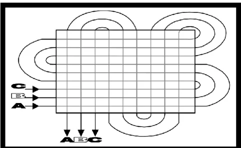Şekil 3 110 : Izgara Metodu  4.  Spiral Metodu 