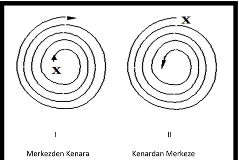 Şekil 4 114 : Spiral (Dairesel) Metodu 