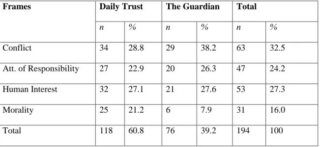 Table 1: Distribution of frames in the newspapers 